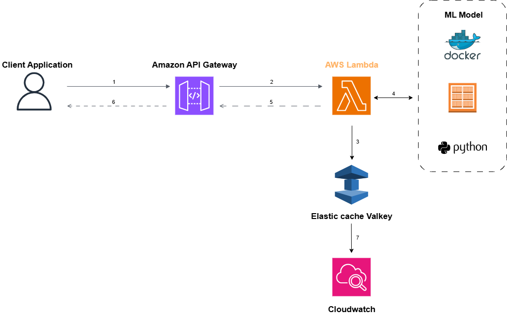 Introduction :: Machine Learning Inference Workshop